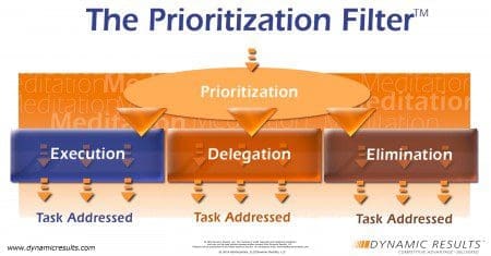 a graphic outlining the prioritization filter demonstrating it's effectiveness with to do list priorities